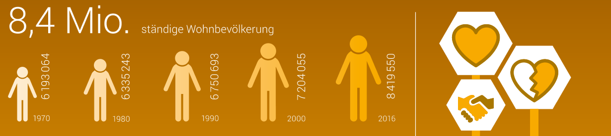 Die externe Grafik des BfS zeigt verschiedene Zahlen zur Bevölkerung in der Schweiz (Ausschnitt).